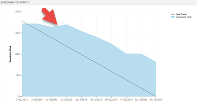 burndown chart