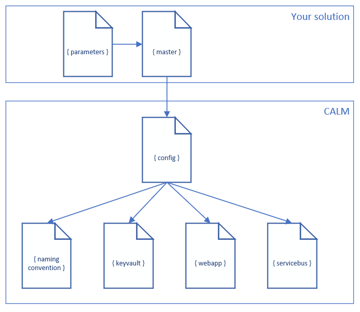 CALM overview